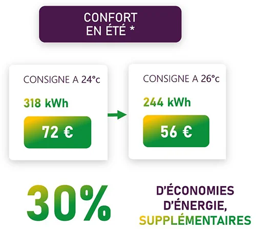La PAC AIR/AIR - le confort en été
